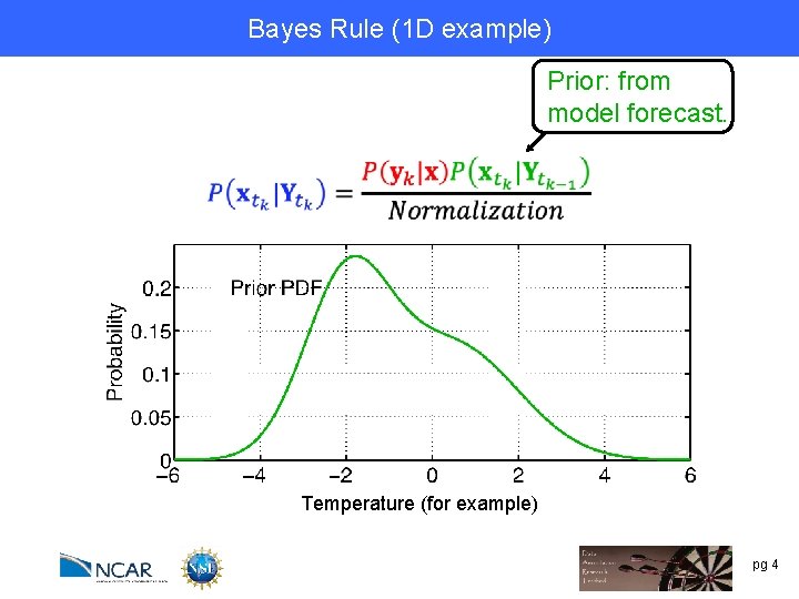 Bayes Rule (1 DRule example) Bayes’ Prior: from model forecast. Temperature (for example) pg