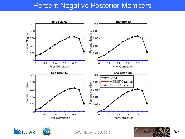 Percent Negative Posterior Members Jeff Anderson, AGU, 2019 pg 40 