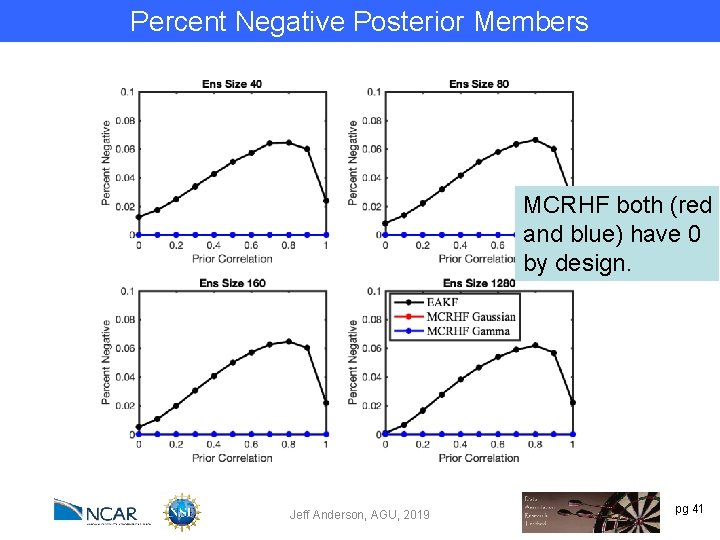 Percent Negative Posterior Members MCRHF both (red and blue) have 0 by design. Jeff