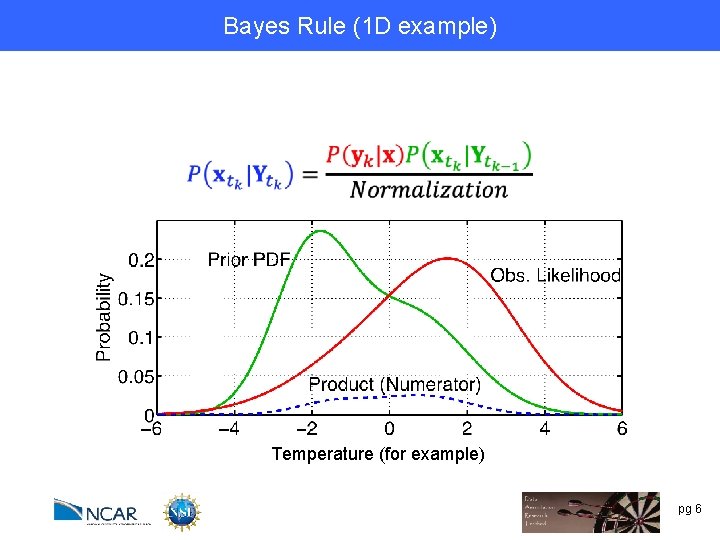 Bayes Rule (1 D example) Temperature (for example) pg 6 