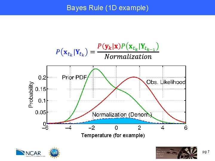 Bayes Rule (1 D example) Temperature (for example) pg 7 
