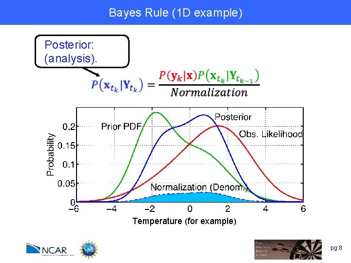 Bayes Rule (1 D example) Posterior: (analysis). Temperature (for example) pg 8 