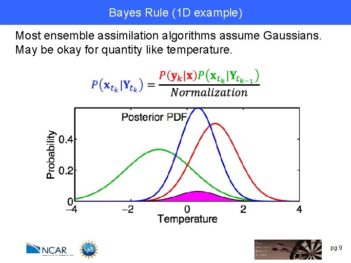 Bayes Rule (1 D example) Most ensemble assimilation algorithms assume Gaussians. May be okay