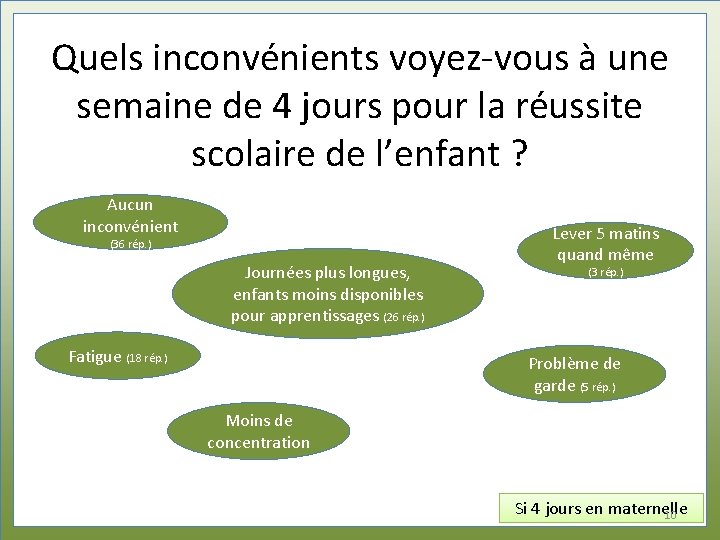 Quels inconvénients voyez-vous à une semaine de 4 jours pour la réussite scolaire de