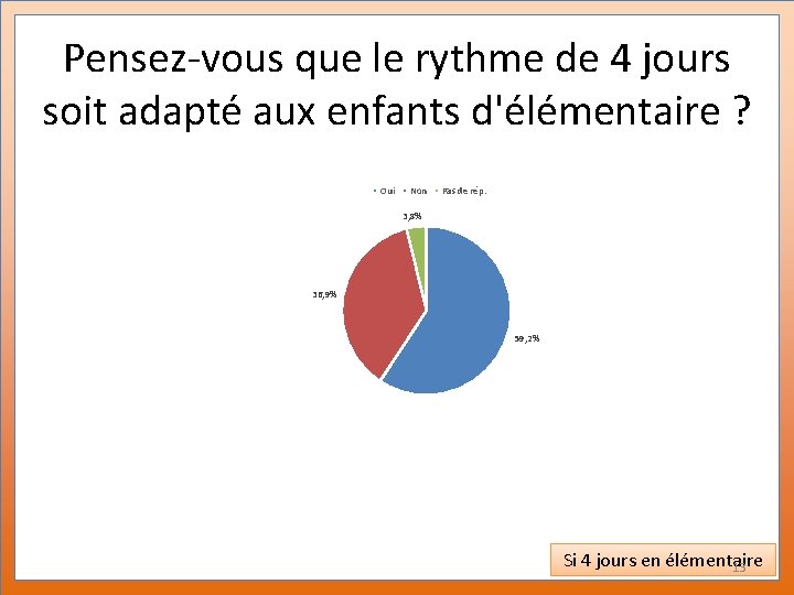 Pensez-vous que le rythme de 4 jours soit adapté aux enfants d'élémentaire ? Oui