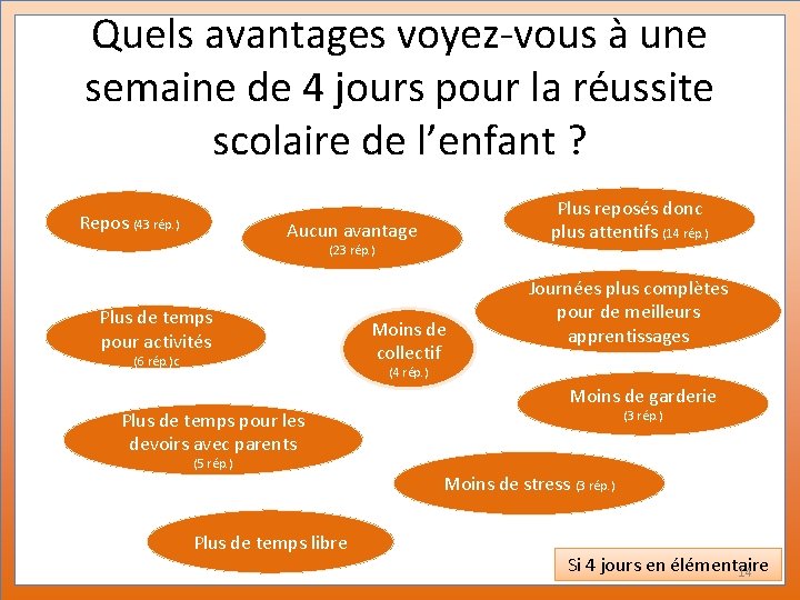 Quels avantages voyez-vous à une semaine de 4 jours pour la réussite scolaire de