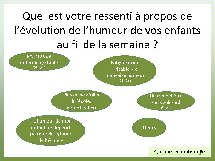 Quel est votre ressenti à propos de l’évolution de l’humeur de vos enfants au