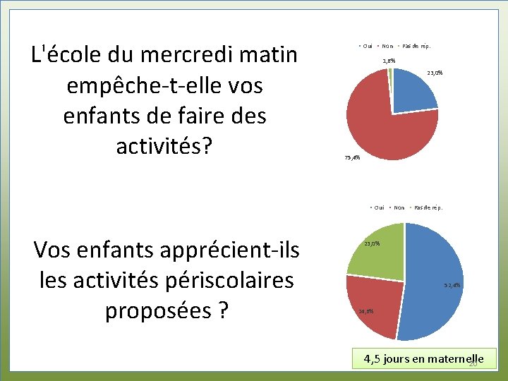 L'école du mercredi matin empêche-t-elle vos enfants de faire des activités? Oui Non 1,