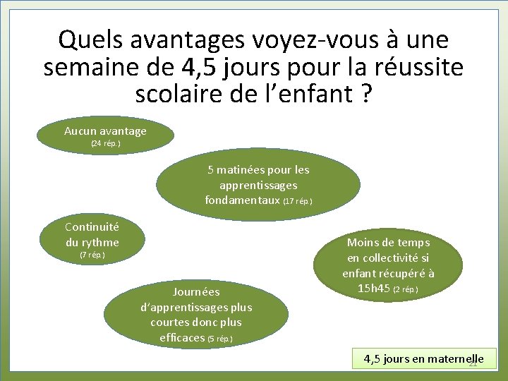 Quels avantages voyez-vous à une semaine de 4, 5 jours pour la réussite scolaire