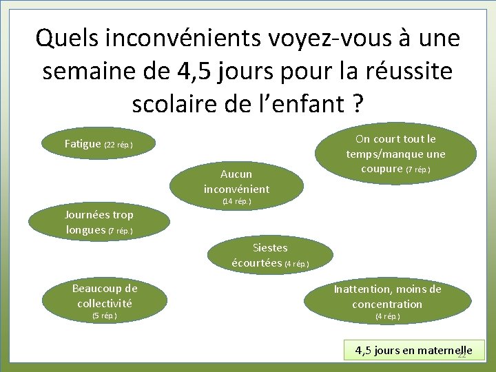 Quels inconvénients voyez-vous à une semaine de 4, 5 jours pour la réussite scolaire