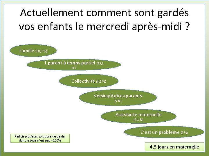 Actuellement comment sont gardés vos enfants le mercredi après-midi ? Famille (68, 3 %)