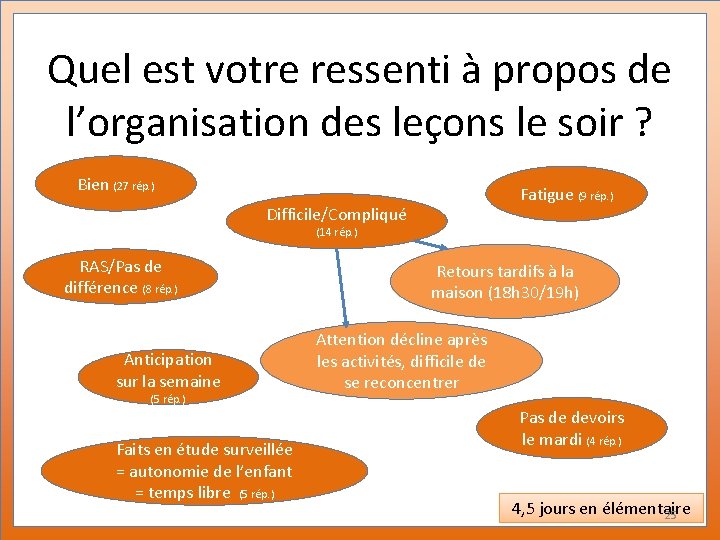 Quel est votre ressenti à propos de l’organisation des leçons le soir ? Bien