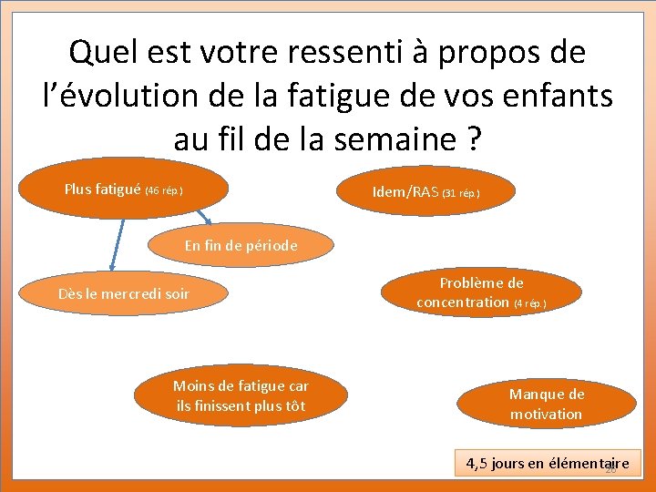 Quel est votre ressenti à propos de l’évolution de la fatigue de vos enfants