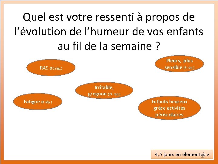 Quel est votre ressenti à propos de l’évolution de l’humeur de vos enfants au