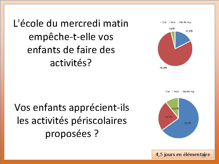 L'école du mercredi matin empêche-t-elle vos enfants de faire des activités? Oui Non 3,