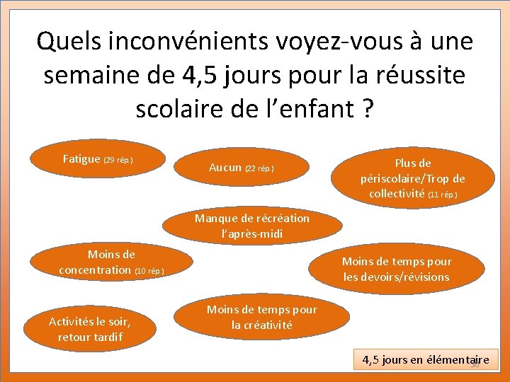 Quels inconvénients voyez-vous à une semaine de 4, 5 jours pour la réussite scolaire