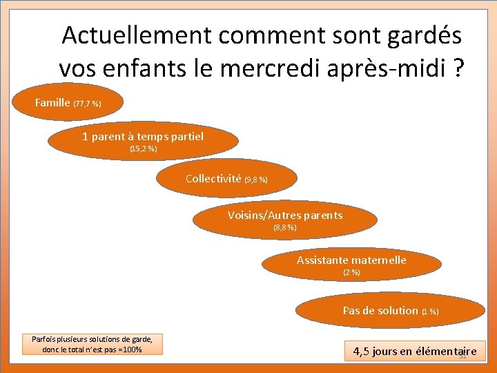 Actuellement comment sont gardés vos enfants le mercredi après-midi ? Famille (77, 7 %)