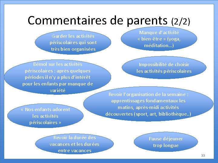 Commentaires de parents (2/2) Garder les activités périscolaires qui sont très bien organisées Bémol