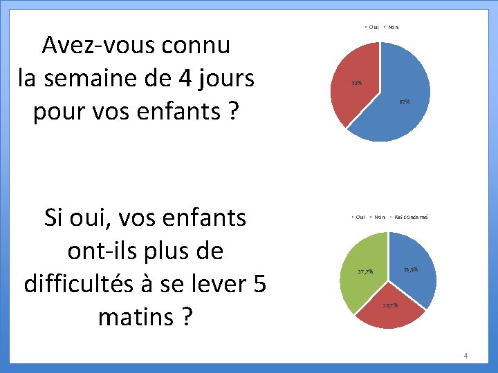 Avez-vous connu la semaine de 4 jours pour vos enfants ? Si oui, vos