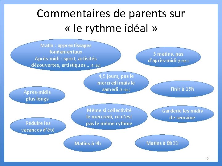 Commentaires de parents sur « le rythme idéal » Matin : apprentissages fondamentaux Après-midi