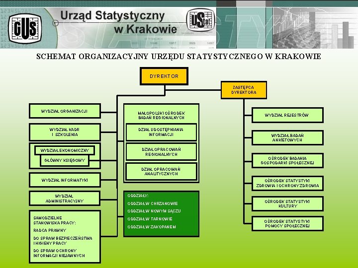 SCHEMAT ORGANIZACYJNY URZĘDU STATYSTYCZNEGO W KRAKOWIE DYREKTOR ZASTĘPCA DYREKTORA WYDZIAŁ ORGANIZACJI MAŁOPOLSKI OŚRODEK BADAŃ