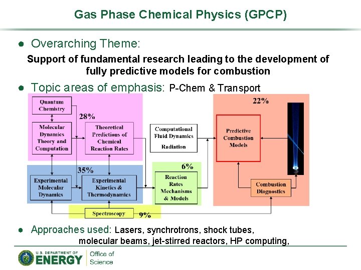 Gas Phase Chemical Physics (GPCP) ● Overarching Theme: Support of fundamental research leading to
