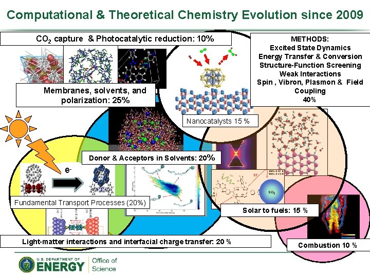 Computational & Theoretical Chemistry Evolution since 2009 CO 2 capture & Photocatalytic reduction: 10%