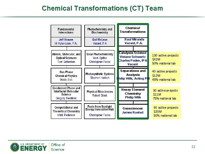 Chemical Transformations (CT) Team Chemical Transformations Raul Miranda Vacant, P. A. Catalysis Science Viviane