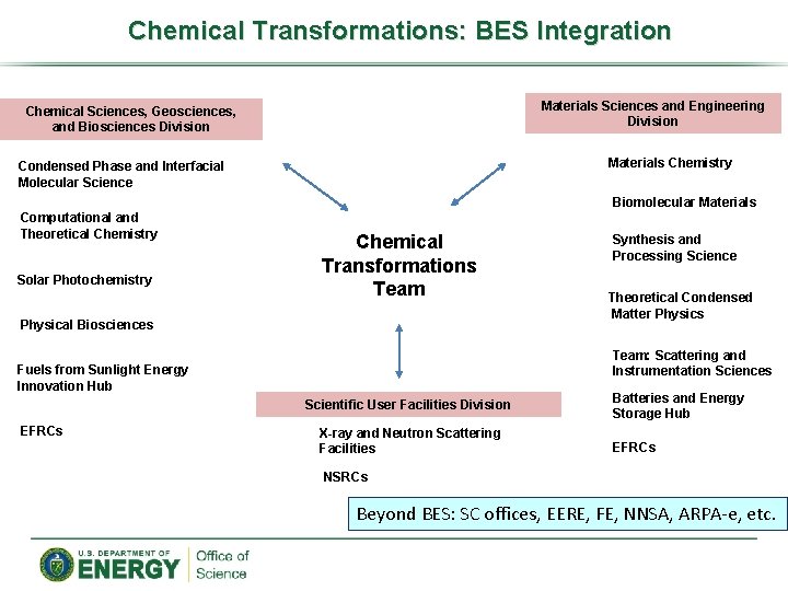Chemical Transformations: BES Integration Materials Sciences and Engineering Division Chemical Sciences, Geosciences, and Biosciences