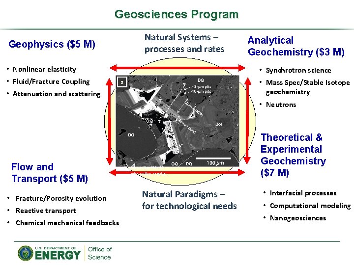 Geosciences Program Geophysics ($5 M) Natural Systems – processes and rates Analytical Geochemistry ($3