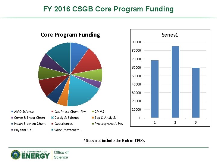 FY 2016 CSGB Core Program Funding Series 1 90000 80000 70000 60000 50000 40000