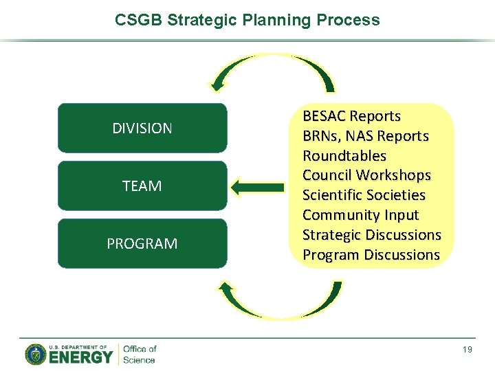CSGB Strategic Planning Process DIVISION TEAM PROGRAM BESAC Reports BRNs, NAS Reports Roundtables Council