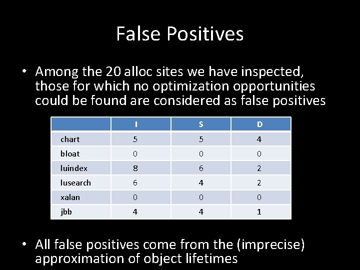 False Positives • Among the 20 alloc sites we have inspected, those for which