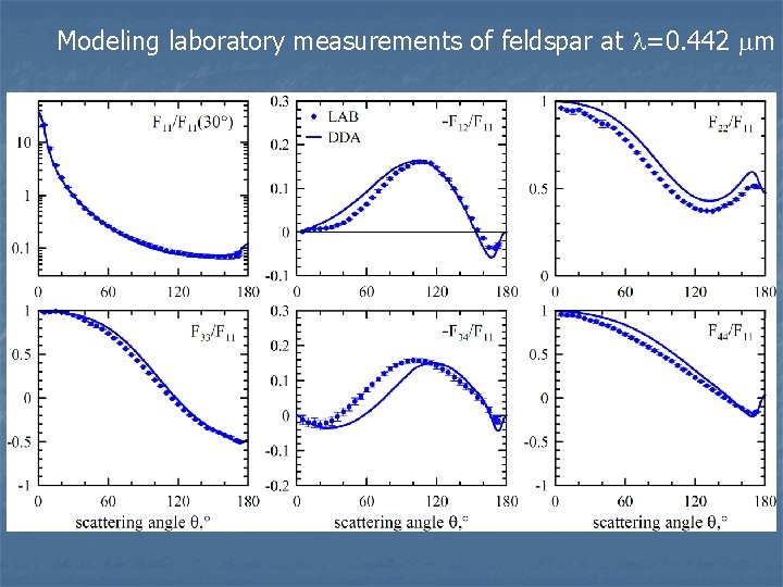 Modeling laboratory measurements of feldspar at =0. 442 m 