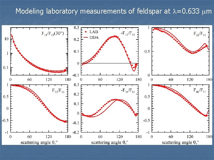 Modeling laboratory measurements of feldspar at =0. 633 m 