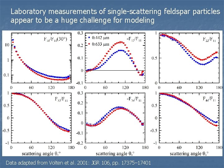 Laboratory measurements of single-scattering feldspar particles appear to be a huge challenge for modeling