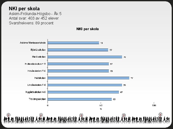 NKI per skola Askim-Frölunda-Högsbo - Åk 5 Antal svar: 403 av 452 elever Svarsfrekvens: