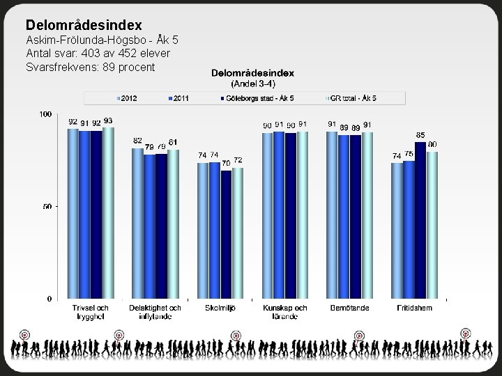 Delområdesindex Askim-Frölunda-Högsbo - Åk 5 Antal svar: 403 av 452 elever Svarsfrekvens: 89 procent