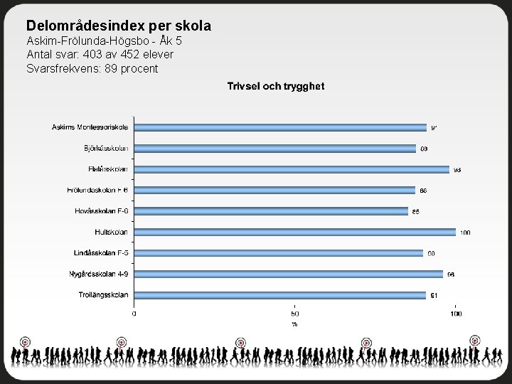 Delområdesindex per skola Askim-Frölunda-Högsbo - Åk 5 Antal svar: 403 av 452 elever Svarsfrekvens: