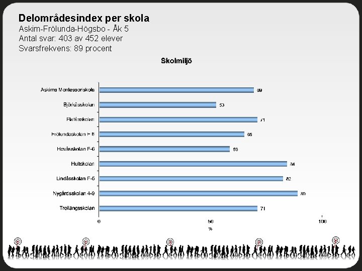 Delområdesindex per skola Askim-Frölunda-Högsbo - Åk 5 Antal svar: 403 av 452 elever Svarsfrekvens: