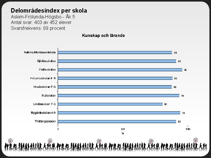 Delområdesindex per skola Askim-Frölunda-Högsbo - Åk 5 Antal svar: 403 av 452 elever Svarsfrekvens: