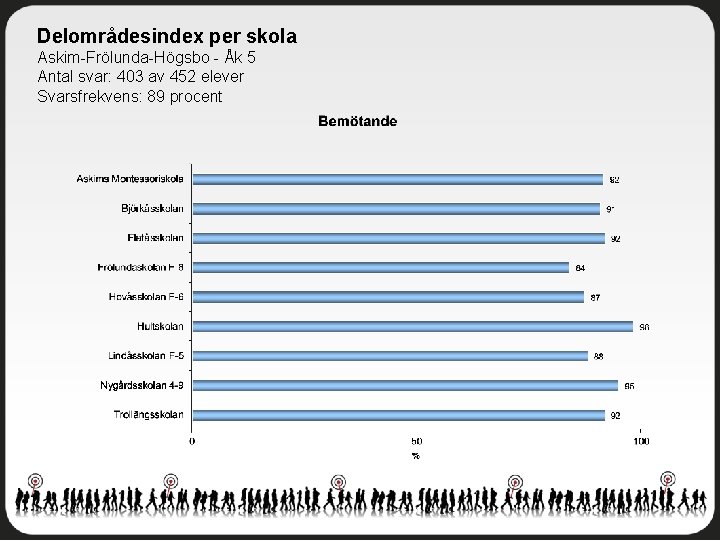 Delområdesindex per skola Askim-Frölunda-Högsbo - Åk 5 Antal svar: 403 av 452 elever Svarsfrekvens: