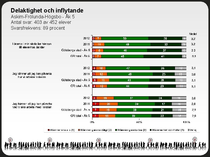 Delaktighet och inflytande Askim-Frölunda-Högsbo - Åk 5 Antal svar: 403 av 452 elever Svarsfrekvens: