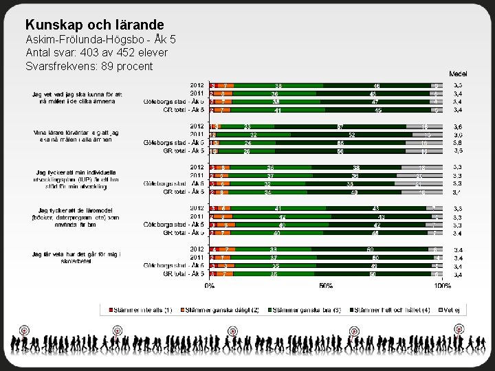 Kunskap och lärande Askim-Frölunda-Högsbo - Åk 5 Antal svar: 403 av 452 elever Svarsfrekvens: