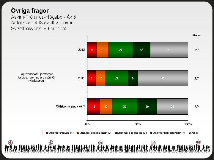 Övriga frågor Askim-Frölunda-Högsbo - Åk 5 Antal svar: 403 av 452 elever Svarsfrekvens: 89