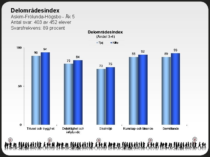 Delområdesindex Askim-Frölunda-Högsbo - Åk 5 Antal svar: 403 av 452 elever Svarsfrekvens: 89 procent