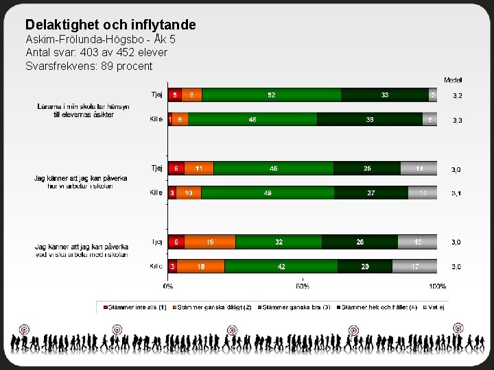 Delaktighet och inflytande Askim-Frölunda-Högsbo - Åk 5 Antal svar: 403 av 452 elever Svarsfrekvens: