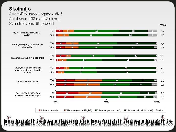Skolmiljö Askim-Frölunda-Högsbo - Åk 5 Antal svar: 403 av 452 elever Svarsfrekvens: 89 procent