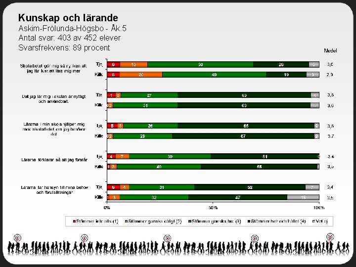 Kunskap och lärande Askim-Frölunda-Högsbo - Åk 5 Antal svar: 403 av 452 elever Svarsfrekvens: