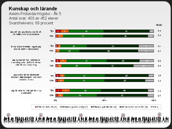Kunskap och lärande Askim-Frölunda-Högsbo - Åk 5 Antal svar: 403 av 452 elever Svarsfrekvens: